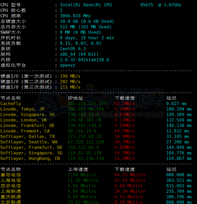 FTPit VPS Hosting Benchmark