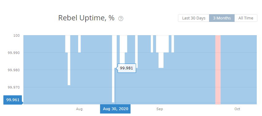 rebel uptime