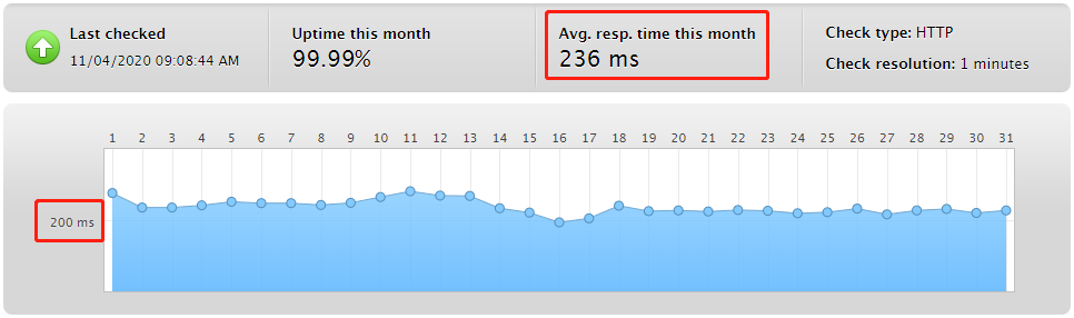 bluehost response time