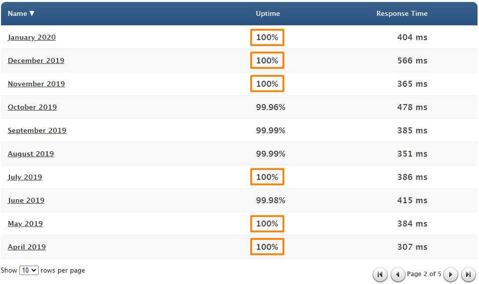 bluehost-uptime-10months