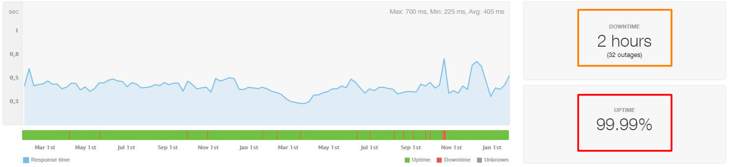 bluehost-uptime