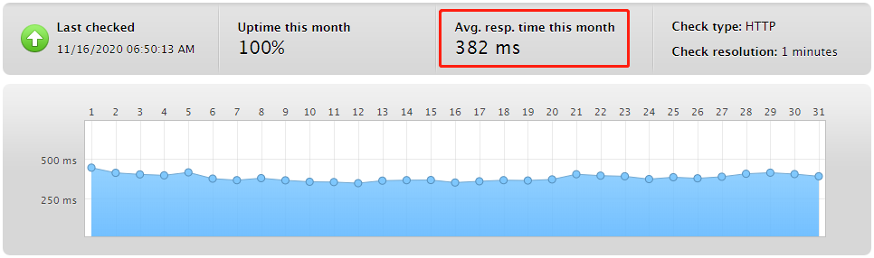 dreamhost speed