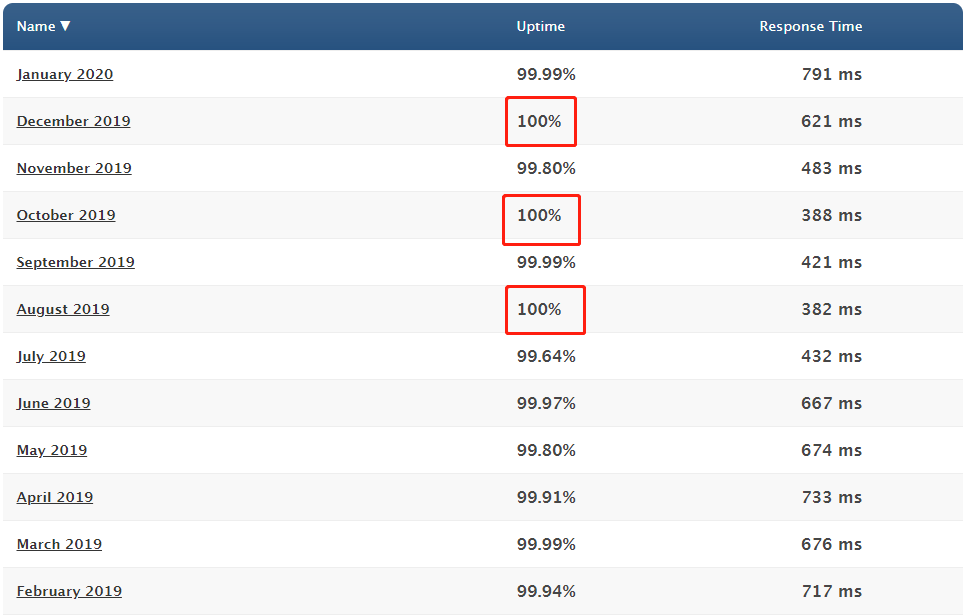 dreamhost uptime