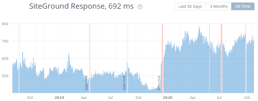 siteground server response time