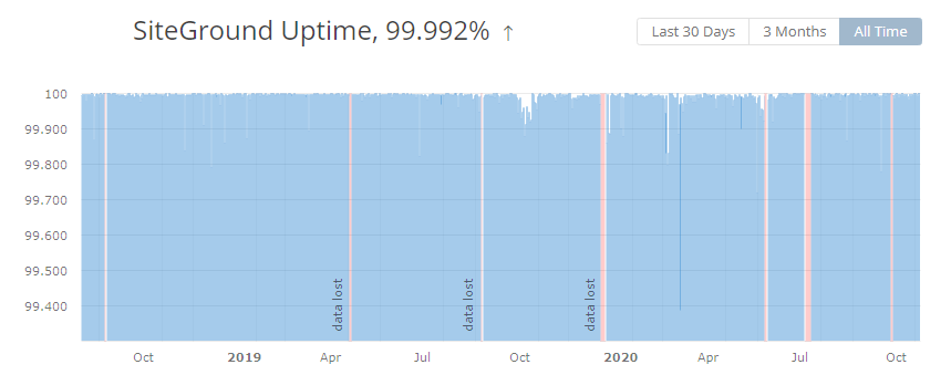 siteground uptime 1 year