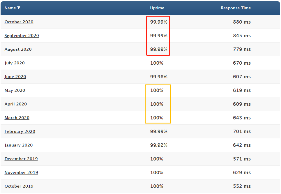 siteground uptime